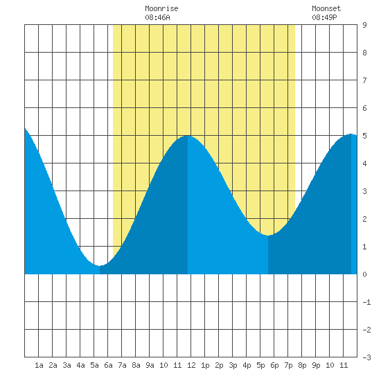 Mussel Shoals tide chart for Monday, August 25, 2025