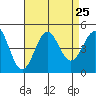 Mussel Shoals tide chart for Monday, August 25, 2025