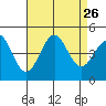 Mussel Shoals tide chart for Tuesday, August 26, 2025