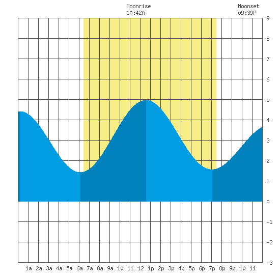 Mussel Shoals tide chart for Wednesday, August 27, 2025