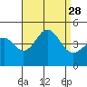 Mussel Shoals tide chart for Thursday, August 28, 2025