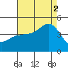 Mussel Shoals tide chart for Saturday, August 2, 2025