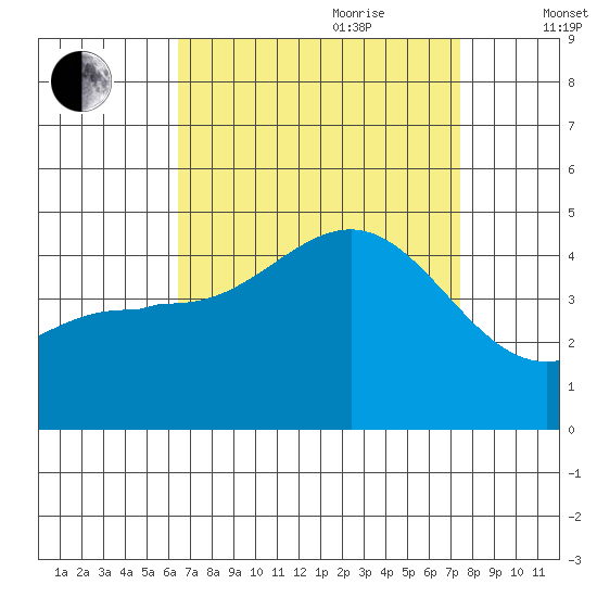 Mussel Shoals tide chart for Saturday, August 30, 2025