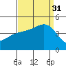 Mussel Shoals tide chart for Sunday, August 31, 2025