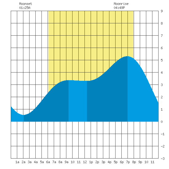 Mussel Shoals tide chart for Monday, August 4, 2025