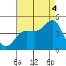 Mussel Shoals tide chart for Monday, August 4, 2025