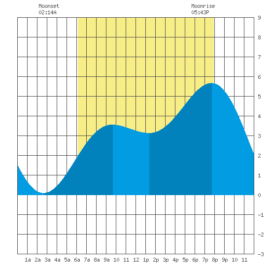 Mussel Shoals tide chart for Tuesday, August 5, 2025