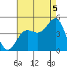 Mussel Shoals tide chart for Tuesday, August 5, 2025