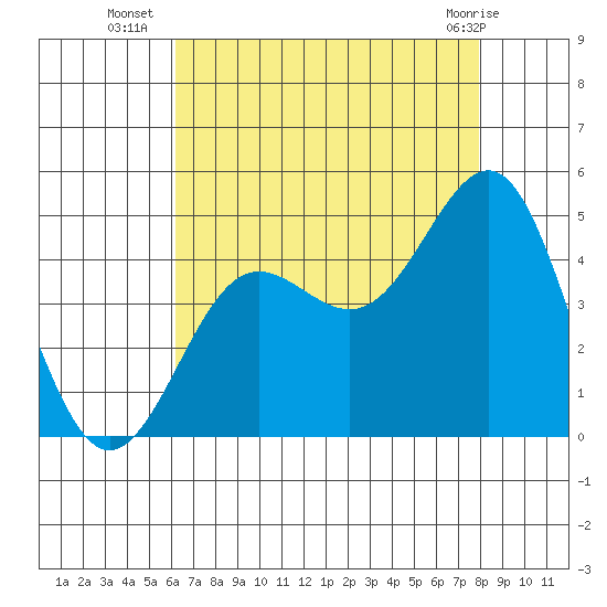 Mussel Shoals tide chart for Wednesday, August 6, 2025