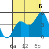 Mussel Shoals tide chart for Wednesday, August 6, 2025