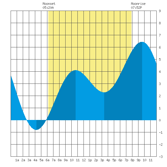 Mussel Shoals tide chart for Friday, August 8, 2025