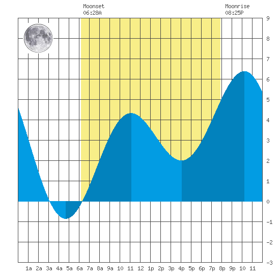 Mussel Shoals tide chart for Saturday, August 9, 2025