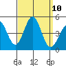 Mussel Shoals tide chart for Wednesday, September 10, 2025