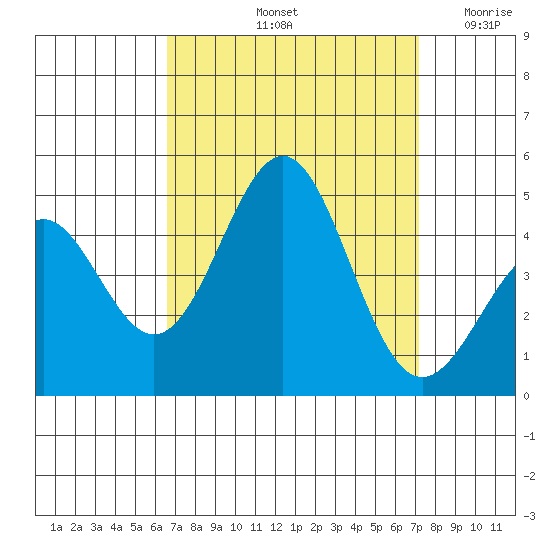 Mussel Shoals tide chart for Thursday, September 11, 2025