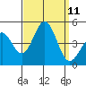 Mussel Shoals tide chart for Thursday, September 11, 2025