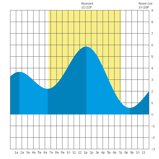 Mussel Shoals tide chart for Friday, September 12, 2025