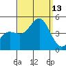 Mussel Shoals tide chart for Saturday, September 13, 2025