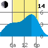 Mussel Shoals tide chart for Sunday, September 14, 2025