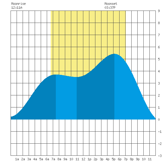 Mussel Shoals tide chart for Monday, September 15, 2025