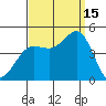 Mussel Shoals tide chart for Monday, September 15, 2025