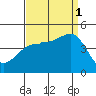 Mussel Shoals tide chart for Monday, September 1, 2025