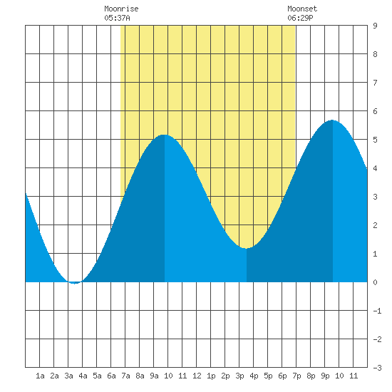 Mussel Shoals tide chart for Saturday, September 20, 2025