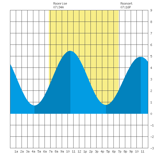 Mussel Shoals tide chart for Monday, September 22, 2025