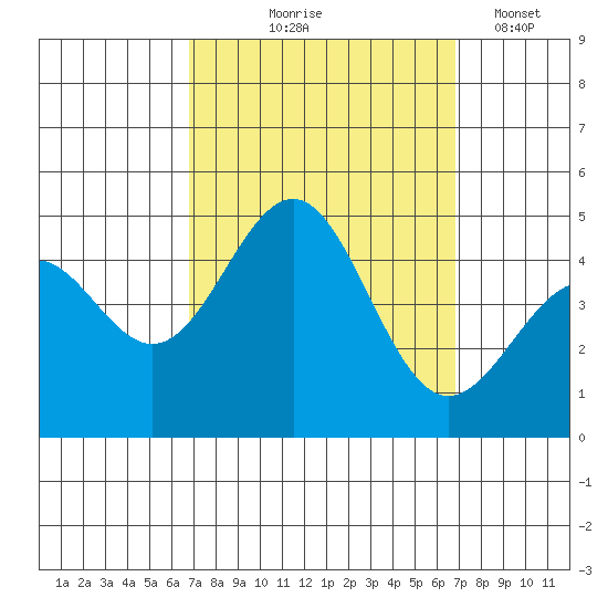 Mussel Shoals tide chart for Thursday, September 25, 2025