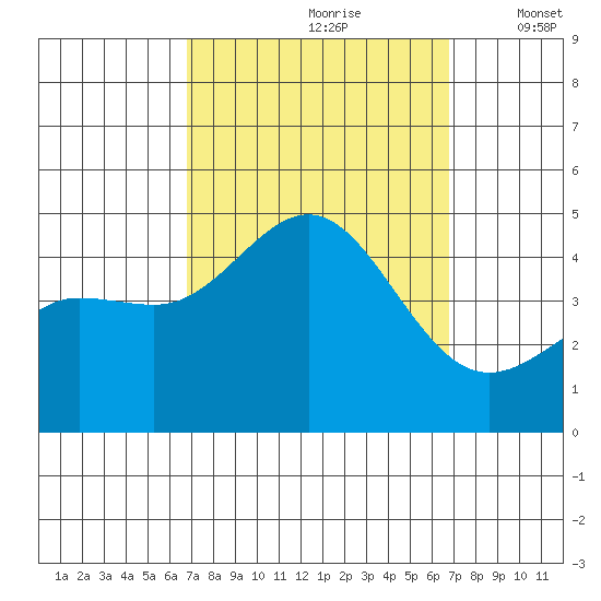 Mussel Shoals tide chart for Saturday, September 27, 2025