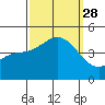 Mussel Shoals tide chart for Sunday, September 28, 2025