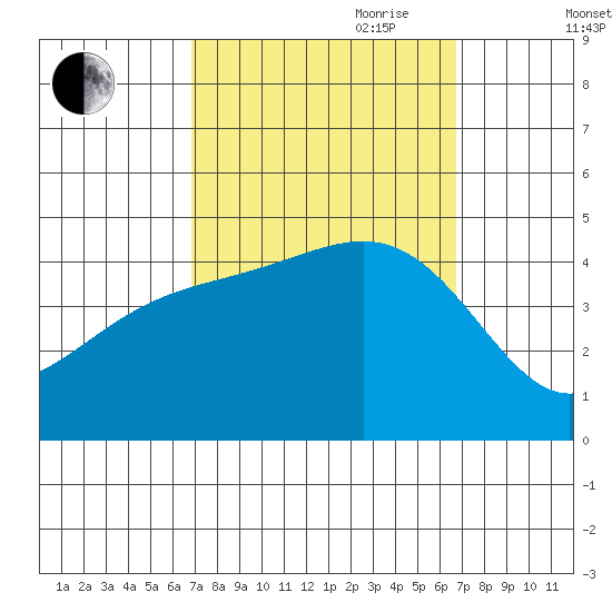 Mussel Shoals tide chart for Monday, September 29, 2025