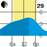Mussel Shoals tide chart for Monday, September 29, 2025