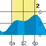 Mussel Shoals tide chart for Tuesday, September 2, 2025