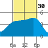 Mussel Shoals tide chart for Tuesday, September 30, 2025