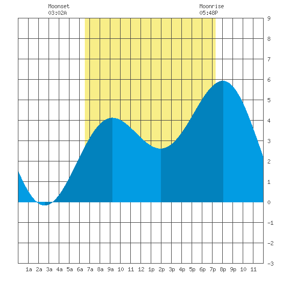 Mussel Shoals tide chart for Thursday, September 4, 2025