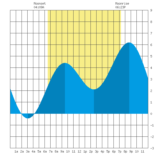 Mussel Shoals tide chart for Friday, September 5, 2025