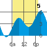 Mussel Shoals tide chart for Friday, September 5, 2025