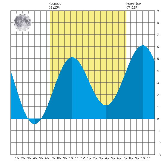 Mussel Shoals tide chart for Sunday, September 7, 2025