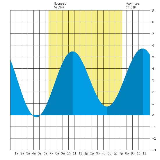 Mussel Shoals tide chart for Monday, September 8, 2025