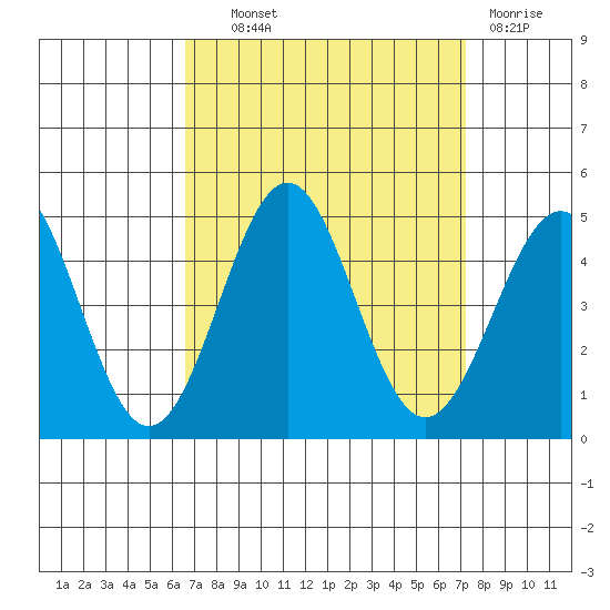 Mussel Shoals tide chart for Tuesday, September 9, 2025