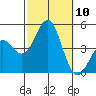 Mussel Shoals tide chart for Friday, October 10, 2025