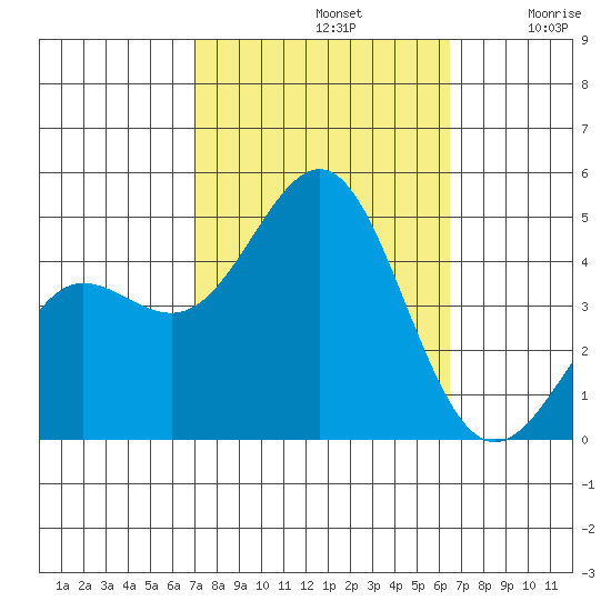 Mussel Shoals tide chart for Saturday, October 11, 2025