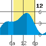 Mussel Shoals tide chart for Sunday, October 12, 2025