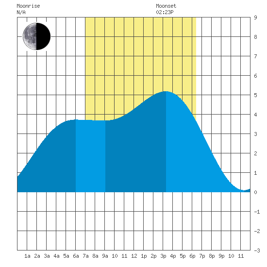Mussel Shoals tide chart for Monday, October 13, 2025