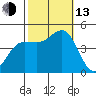 Mussel Shoals tide chart for Monday, October 13, 2025