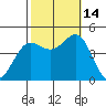 Mussel Shoals tide chart for Tuesday, October 14, 2025