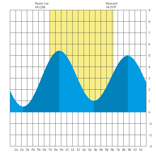 Mussel Shoals tide chart for Saturday, October 18, 2025