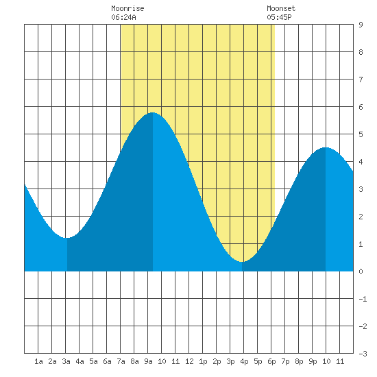 Mussel Shoals tide chart for Monday, October 20, 2025