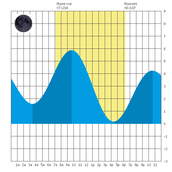 Mussel Shoals tide chart for Tuesday, October 21, 2025