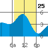 Mussel Shoals tide chart for Saturday, October 25, 2025